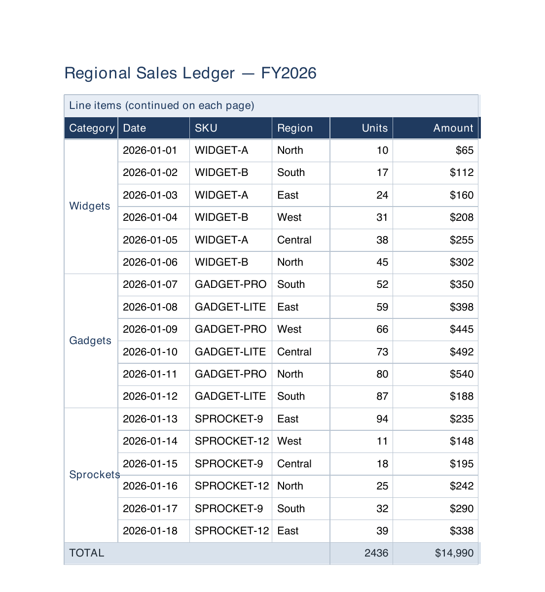 Multi-page sales ledger PDF generated by Rivoli PDF with merged category cells and repeating headers
